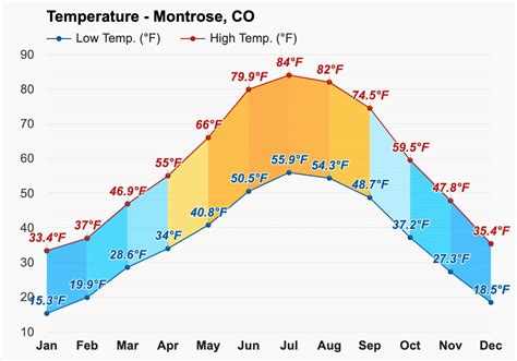 Montrose County Geography and Climate