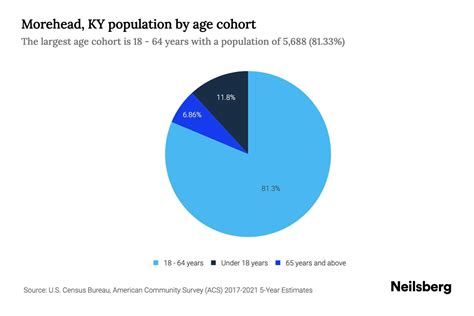 Morehead Kentucky Demographics