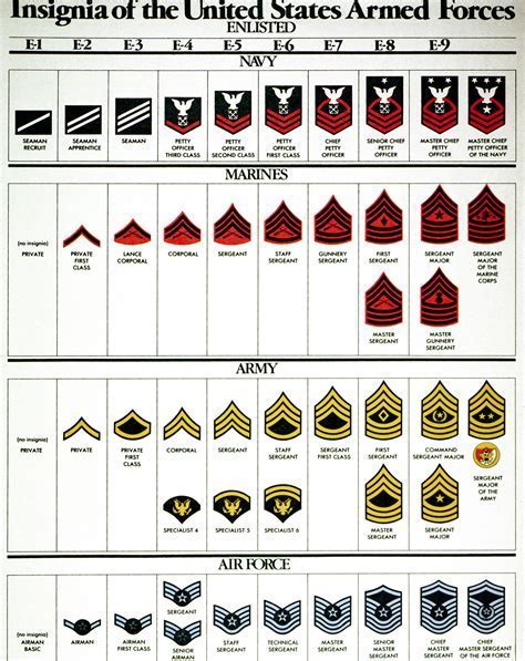NCO Ranks