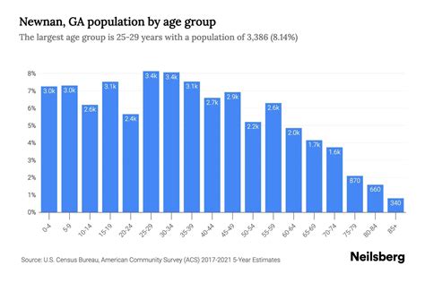 Newnan GA Demographics
