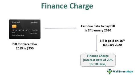 No Annual Fee or Finance Charges
