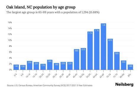 Oak Island NC Demographics