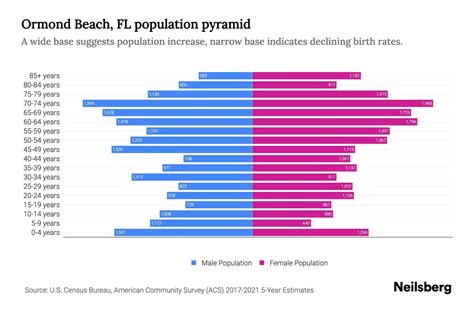 Ormond Beach Demographics