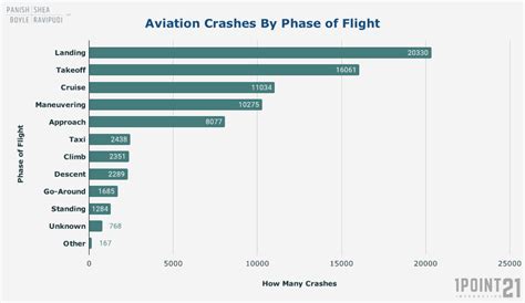 Plane Crash Statistics