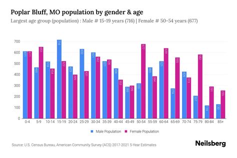 Poplar Bluff Demographics