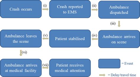 Post-Crash Procedures