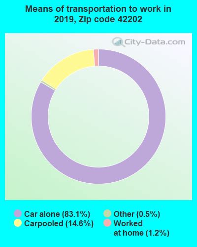 Practical Applications of Zip Codes