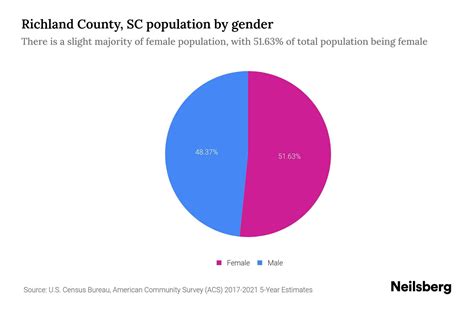 Richland Demographics and Statistics