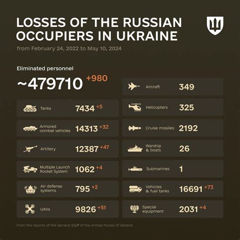 Russian Military Losses In Ukraine