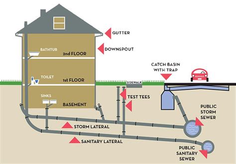 Sewer Services