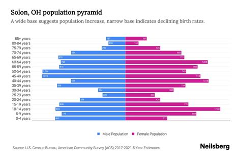 Solon Ohio Demographics