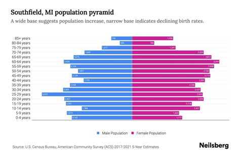 Southfield Mi Demographics