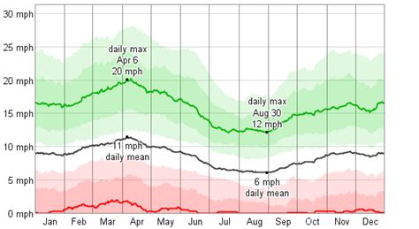 St. Joseph, MO Weather