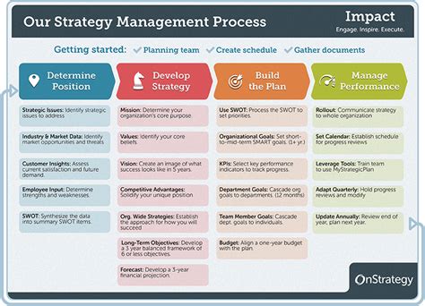 Strategic Plan Development