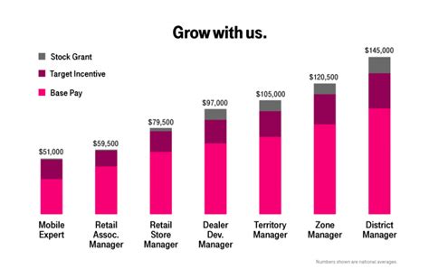 T-Mobile Employment Opportunities