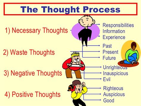 Thought Process and Content