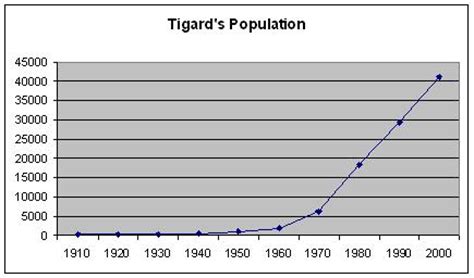 Tigard Oregon Demographics