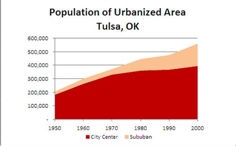 Tulsa OK Demographics