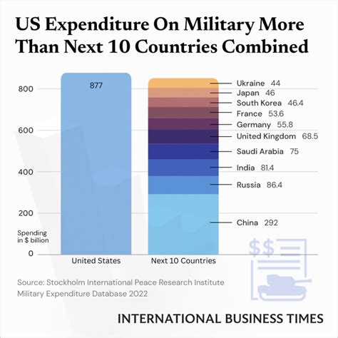 US Military Expenditure