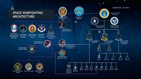 US Space Force Structure