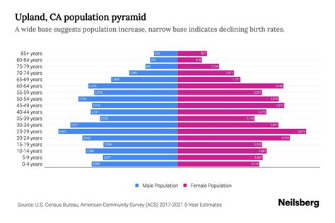 Upland CA Demographics