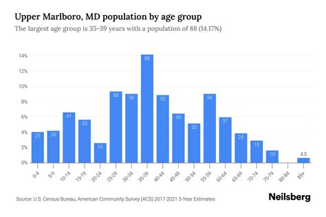 Upper Marlboro Demographics