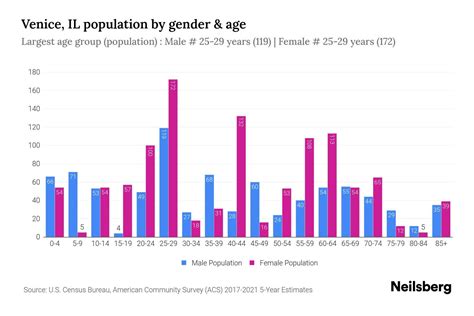Venice Beach Demographics