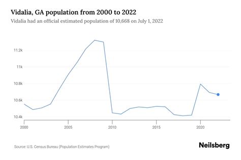 Vidalia GA Demographics