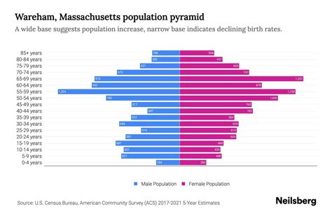 Wareham Demographics