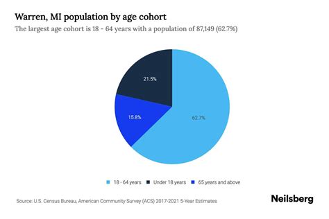 Warren Michigan Demographics