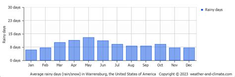 Warrensburg MO Climate