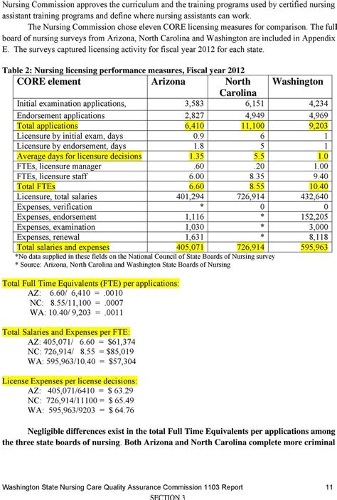 Washington State Board Of Nursing Licensure By Endorsement
