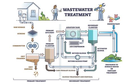 Water Treatment Process