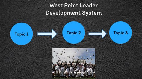 West Point Leadership Development