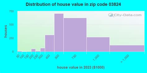 Zip Code 03824