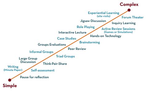 Active Learning Techniques