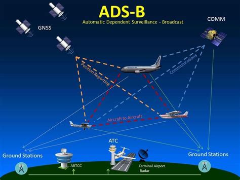 ADS-B Data