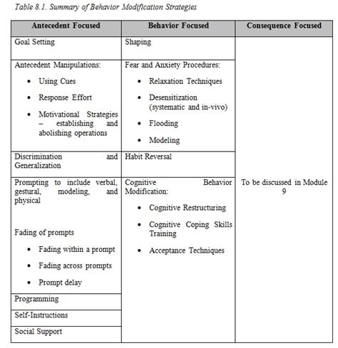 Advanced Training and Behavior Modification