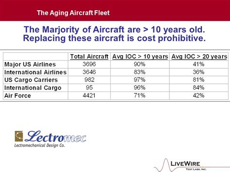 Aging Aircraft Fleet