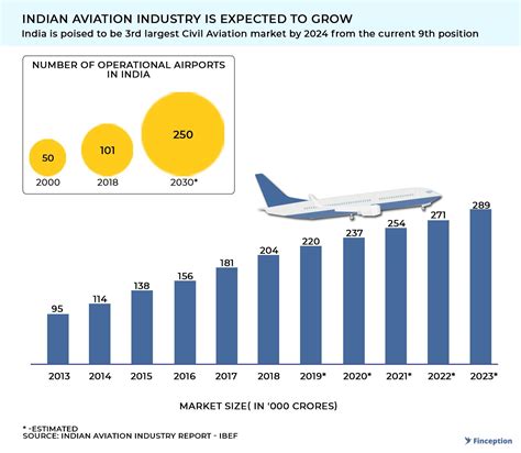 Airline Industry Success