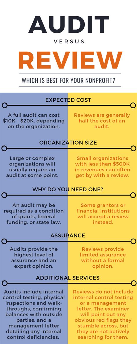 Conducting Audits and Reviews