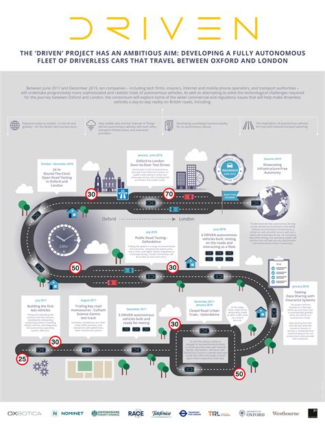 Autonomous Vehicle Development