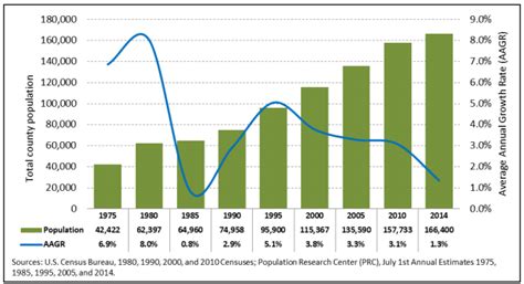 Bend Oregon Demographics