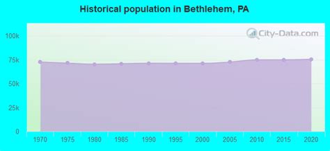 Bethlehem PA Demographics