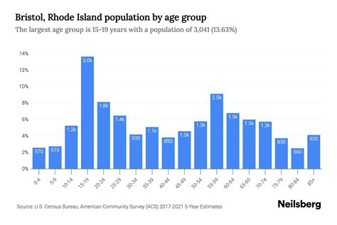 Bristol RI Demographics
