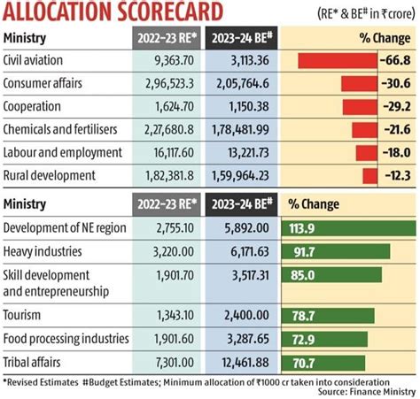 Budgetary Challenges
