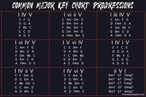 Chord Progressions