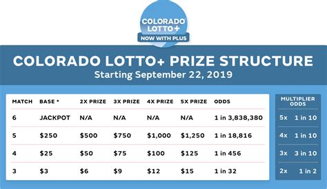 Colorado Lotto Prize Structure