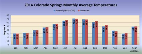 Colorado Springs Climate Change