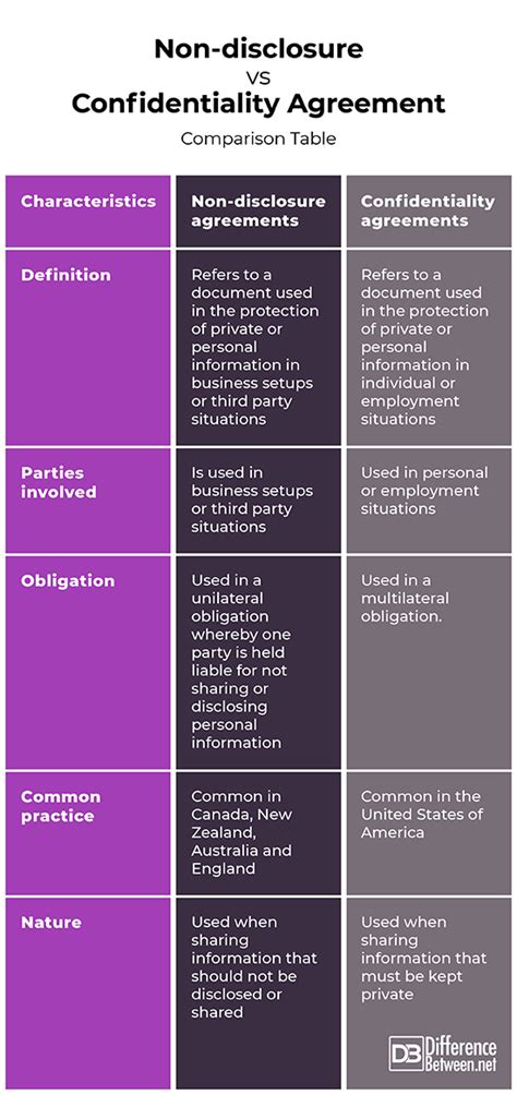 Confidentiality and Non-Disclosure